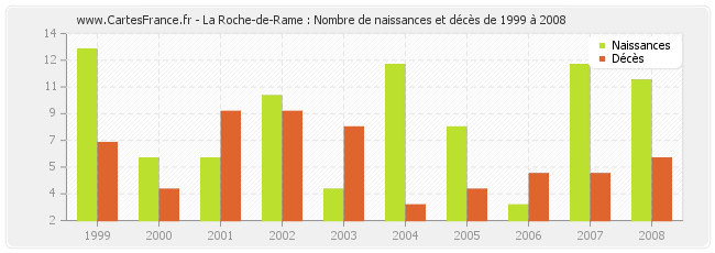 La Roche-de-Rame : Nombre de naissances et décès de 1999 à 2008